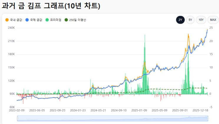 오늘의 금값 시세 금한돈 100만원 돌파? "국제 금 시세보다 한국 금이 왜 더 비쌀까?" 금 김치프리미엄 확인하고 금 싸게 사는 타이밍 잡기