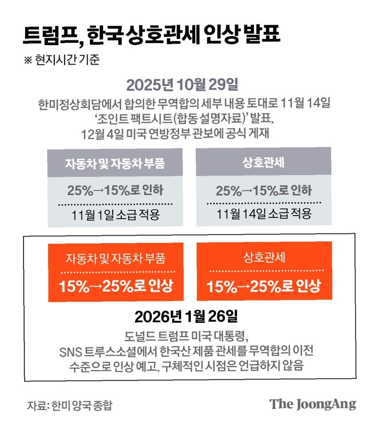 한국 정부, 미국 발표에 '당혹'…<b>김정관</b> 장관 긴급 <b>방미</b> 추진