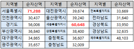  지역별 자산, 부채, 소득 현황