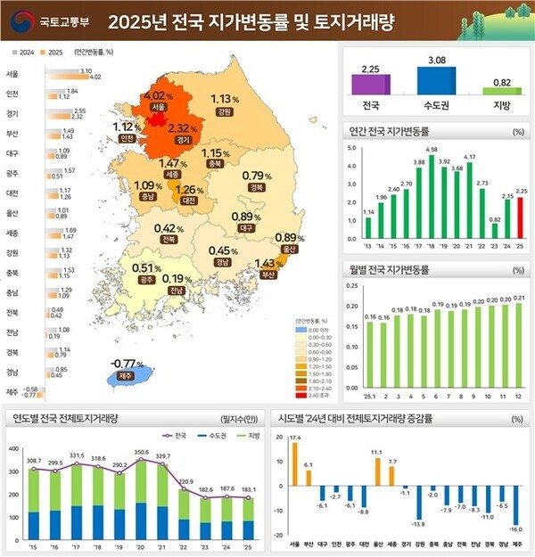  [부동산 시장] 작년 전국 지가 2.25%.↑..서울·경기 전국 평균 웃돌아