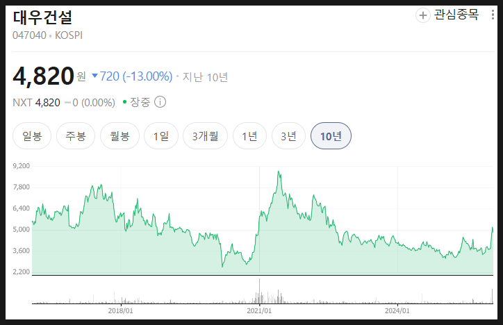  대우건설 주가 분석 미래 전망, 왜 이렇게 눌려 있을까?