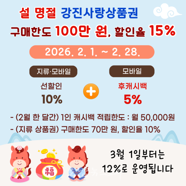 설 명절 맞아 2월 한 달간 강진사랑상품권 충전·할인 혜택 “확 커진다”