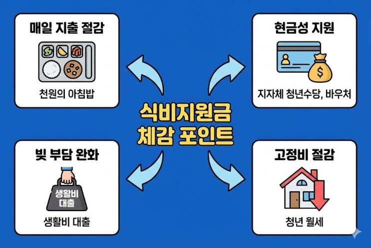  대학생 취준생이 놓치는 식비지원금 4가지