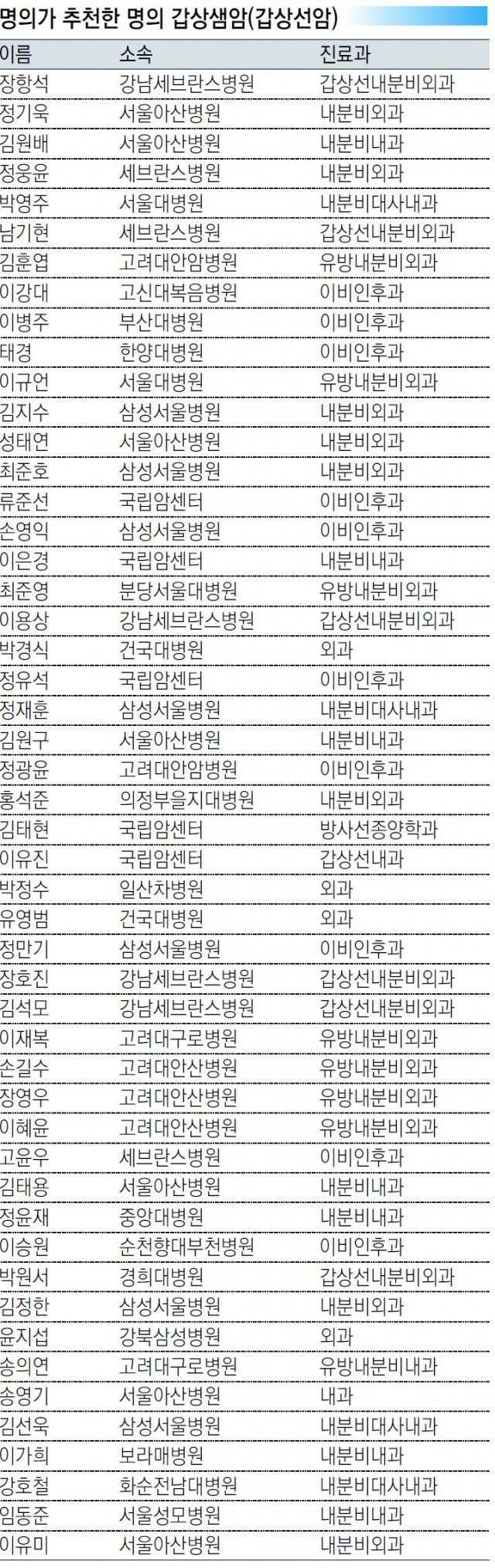 갑상선 수술 병원, 유명하다는 명의 서칭 결과 공유
