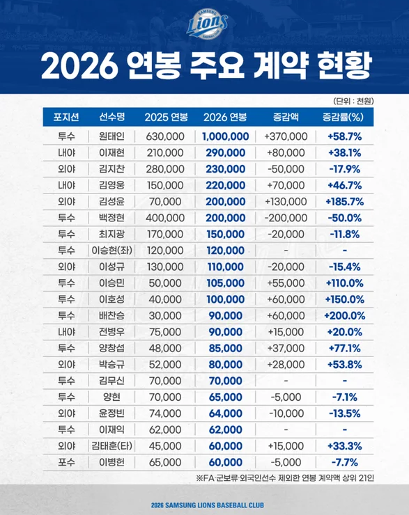 프로야구 2026 삼성라이온즈 선수별 연봉 발표 태인왕자 10억!!