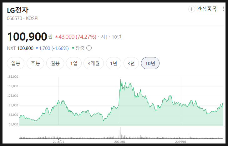  LG전자 주가 분석 미래 전망, 왜 주가는 한박자 느릴까?