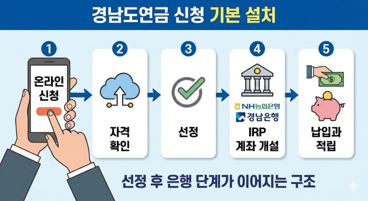  경남도민연금 신청 서류 뭐 필요해요? 대리 신청 가능?