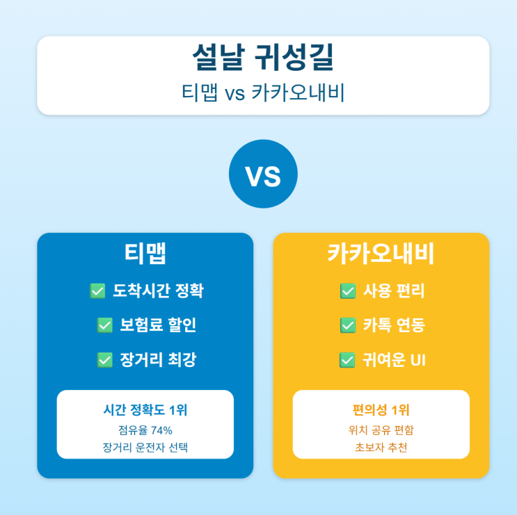  [광고]설날 귀성길, 티맵 vs 카카오내비 승자는? (안 막히는 길 찾기)