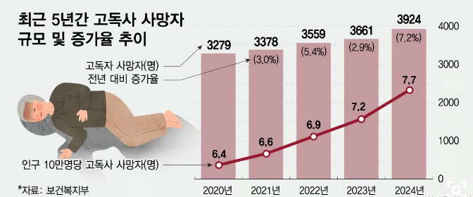 노인 마음건강도 'AI로'…복지부, '심리케어 서비스'로 고독사 막는다