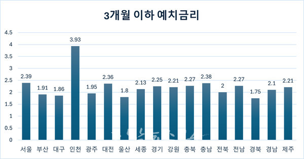  전남도, 지방정부 금고 이자율 전국 광역지차체에서 ‘상위권’ 기록