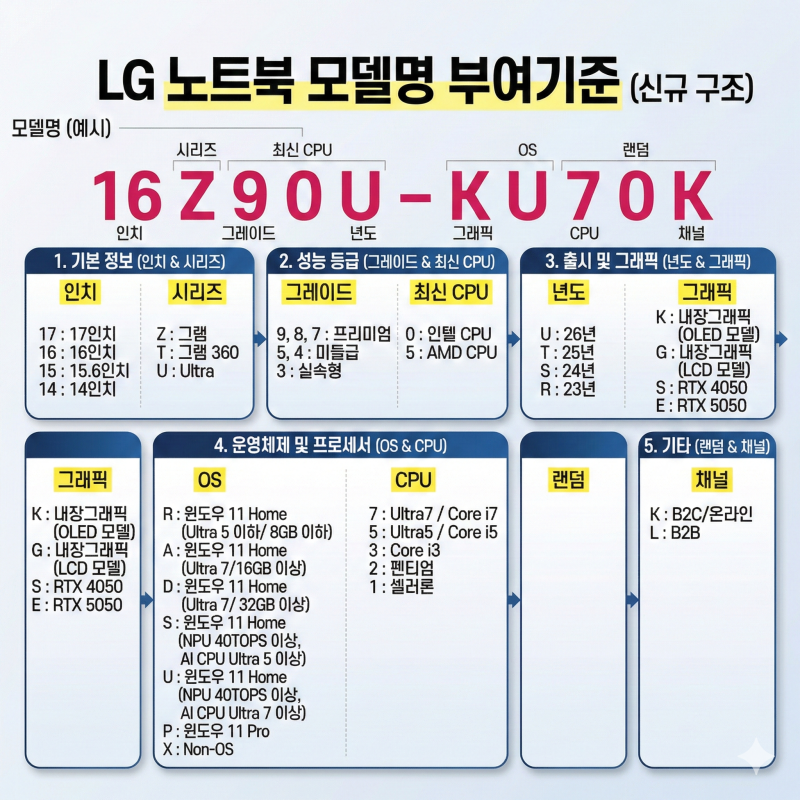 LG 노트북 모델명(품번) 보는 법 가이드 및 상세 스펙 : 네이버 블로그