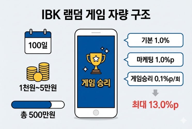  IBK 랜덤게임적금 부스트 당첨 확률, 레벨업 관리 꿀팁