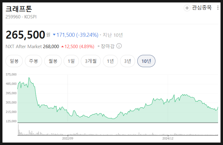  크래프톤 주가 분석 미래 전망, 왜 이렇게밖에 평가받지 못할까?