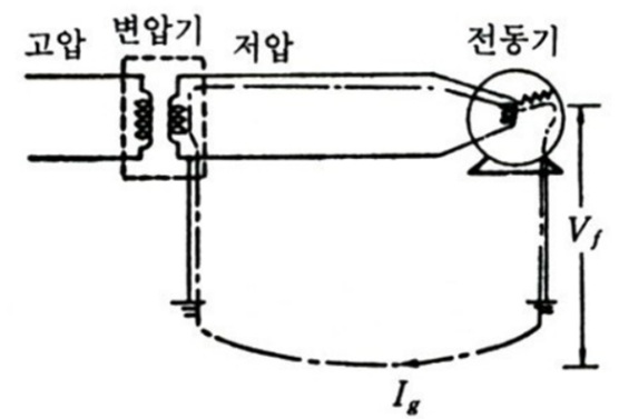 단락과 지락사고 대응 요령