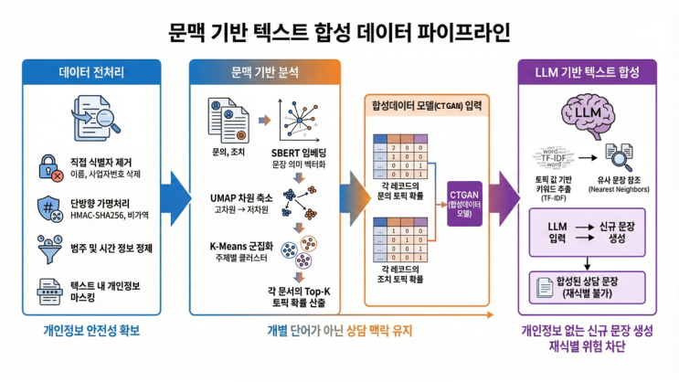  데이터는 있는데 왜 못 쓸까? 공공데이터 활용의 한계와 합성데이터라는 해법