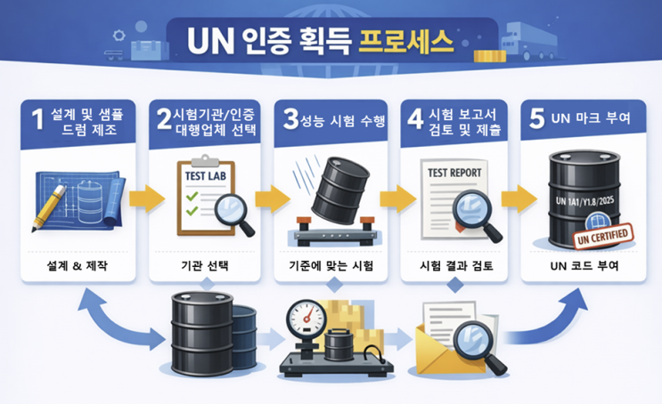  드럼통 UN인증시험 항목과 종류 현대드럼이 알려드립니다.