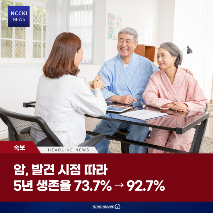  암, 발견 시점 따라 5년 생존율 73.7%→92.7%