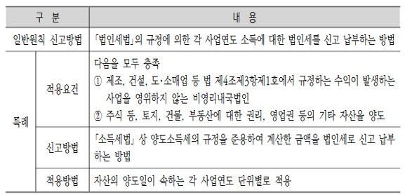  알면 돈 버는 비영리내국법인의 자산양도소득에 대한 신고 특례