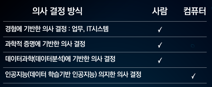  의사결정의 4단계 진화: 경험에서 데이터, 그리고 AI까지