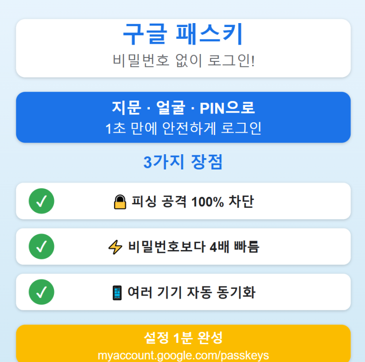  비밀번호 이제 안녕! 구글 패스키 1분 설정으로 로그인 4배 빠르게 (2026년 완벽 가이드)