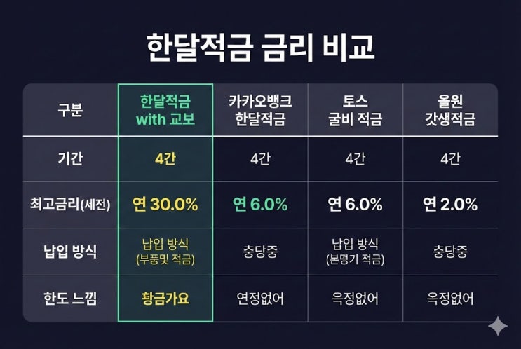  한달적금 with 교보 vs 카카오뱅크 토스 올원, 금리 비교