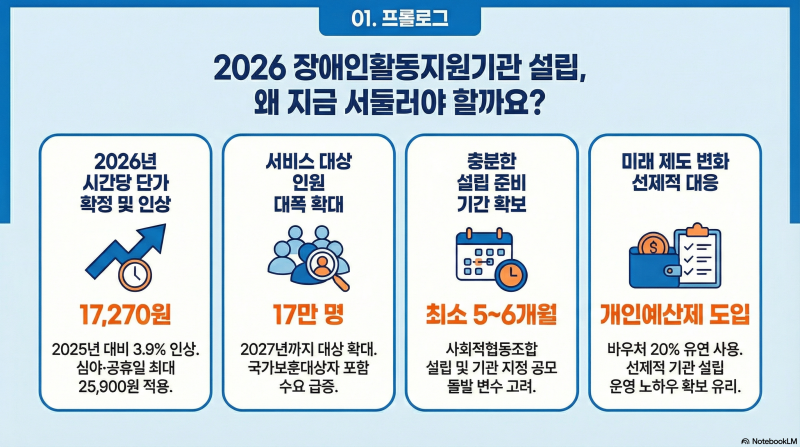 2026년 장애인 활동 지원 사업 총정리: 단가 인상, 시급 계산 및 기관 설립 가이드
