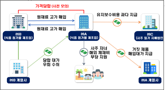  알면 돈 버는 거짓(가공) 세금계산서와 세무조사