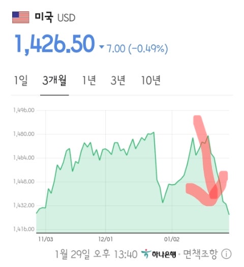 원달러 환율 급락, 도대체 왜? (킹달러의 종말 인가)