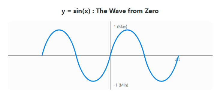   삼각함수 그래프 완전 정복 (Sin, Cos, Tan Graphs)