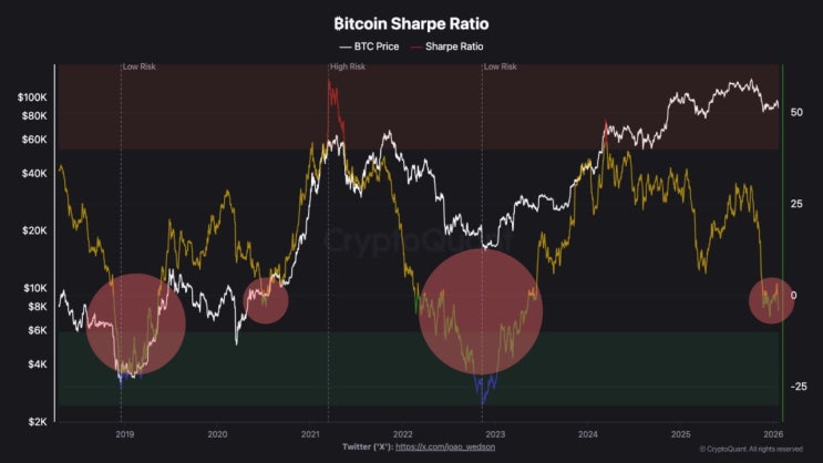 샤프 지수(Sharpe Ratio), 역대급 바닥권에서만 보던 수치 기록