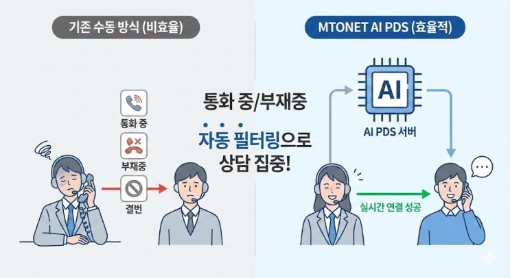  콜센터 효율의 극대화  엠투넷 AI PDS 솔루션