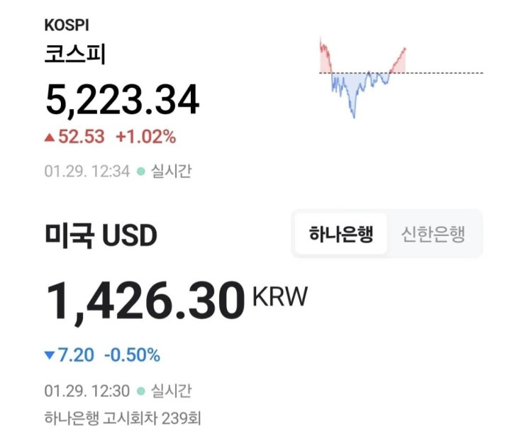  코스피 5200돌파,  달러 환율 1427