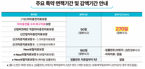 새로운 시작 라이나손해보험 더핏The든든한치아보험