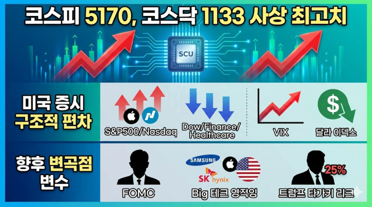  2026-01-28 마감기준 - 한·미 증시 한눈에 보기: 반도체 랠리와 FOMC 앞 변곡점