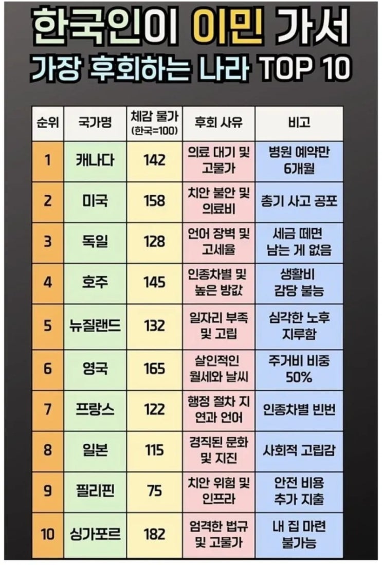  한국인이 이민가서 가장 후회하는 나라 top10.jpg