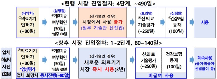  혁신 의료기기의 시장 즉시진입 의료기술 제도