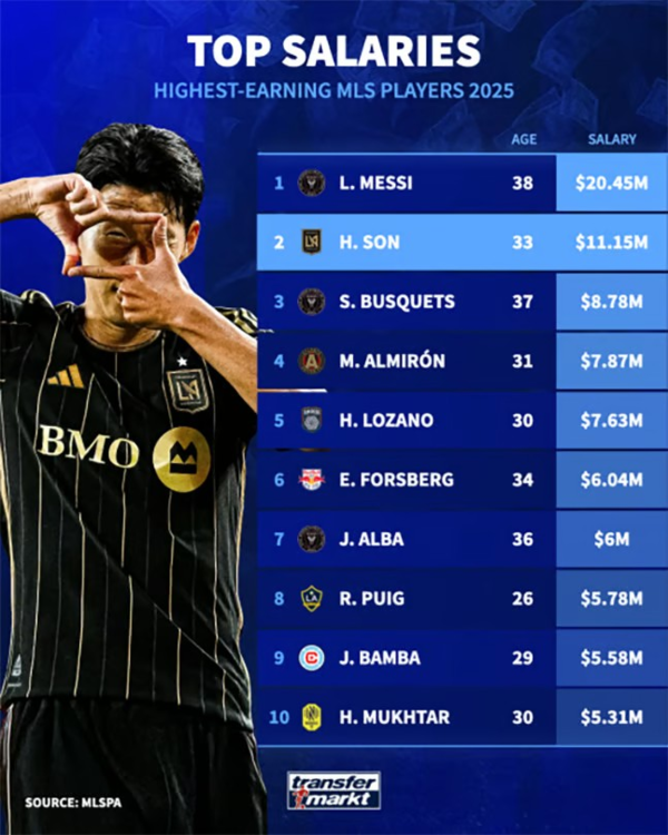  MLS 손흥민 연봉 순위 및 연도별 연봉 변화
