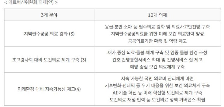 <b>의료혁신</b>위, 핵심 의제 10개로 압축