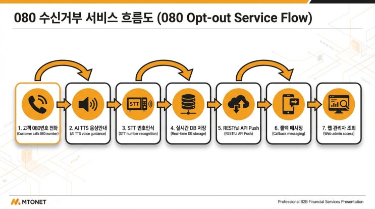  080 무료 수신거부 AI 솔루션