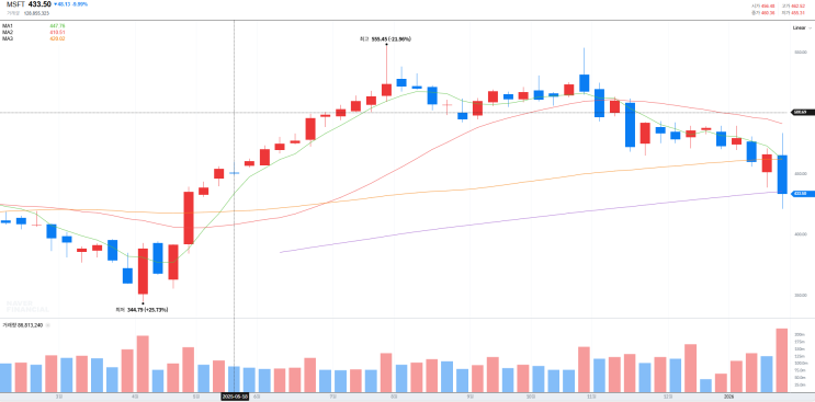  마이크로소프트(MSFT), 매출 500억 달러 돌파에도 -12% 급락... 원인 분석