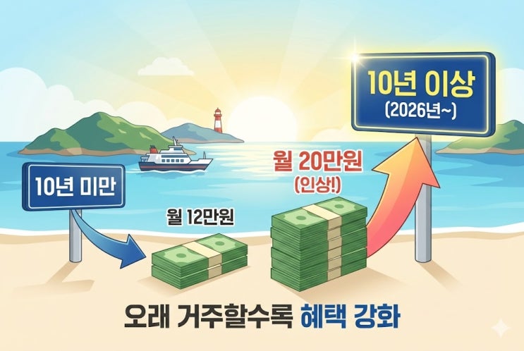  서해5도 정주지원금 2026년 인상 확정, 월 지급액 작년 대비 얼마나 올랐나?