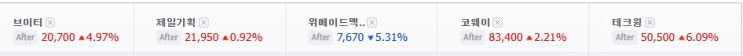  오늘도 많이 오르는 테크윙 브이티 코웨이
