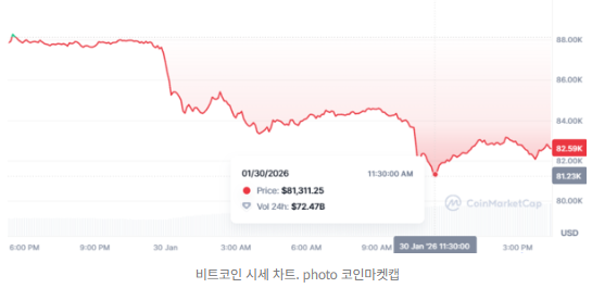   ‘파랗게 질린’ 코인 시장… 비트코인 8만 2000달러선 붕괴에 개미들 ‘덜덜’