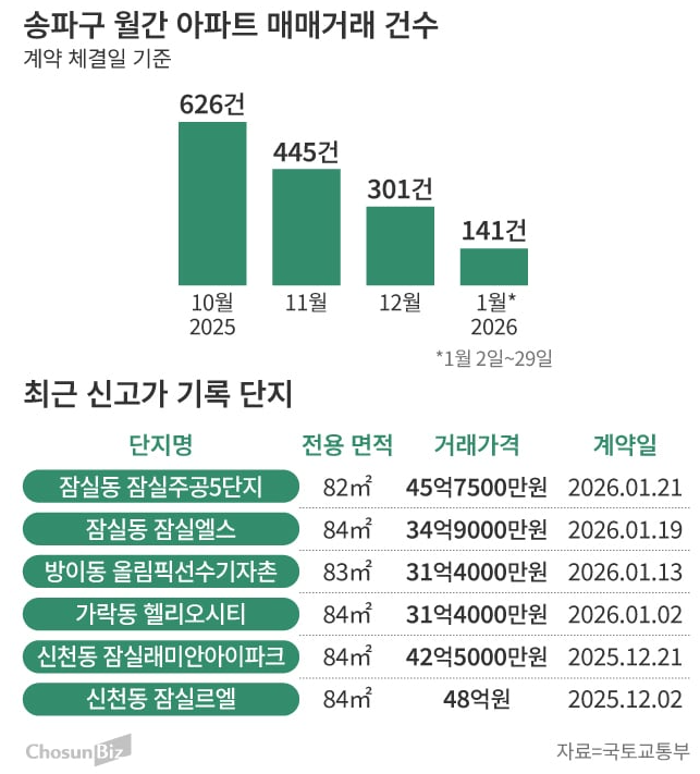  ️ “한 달 만에 8억 뛰었다고?!”... 국민평형 50억 시대 넘보는 송파