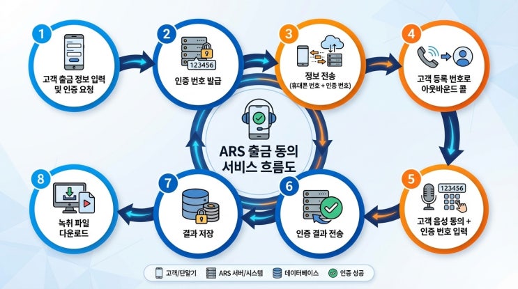 CMS 출금동의 ARS 인증 서비스