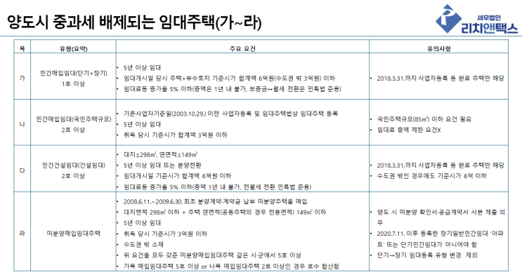  등록임대주택 보유자의 다주택자 양도세 중과세 정리