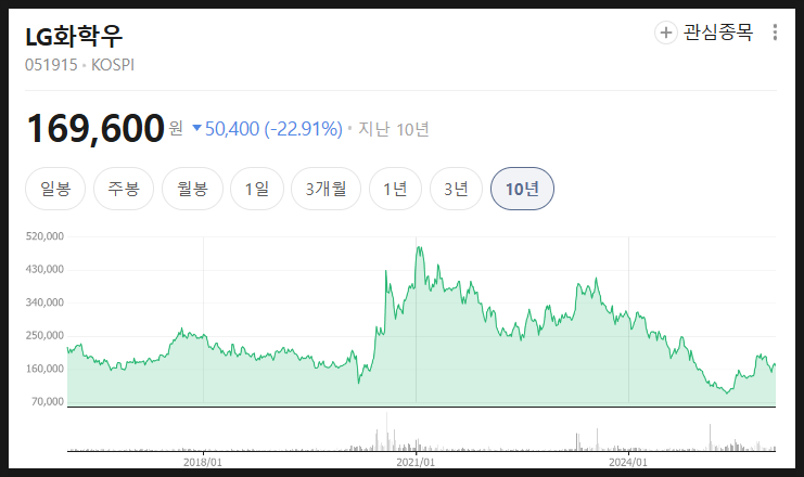  LG화학우 주가 분석 미래 전망, 50% 괴리율은 저평가일까?