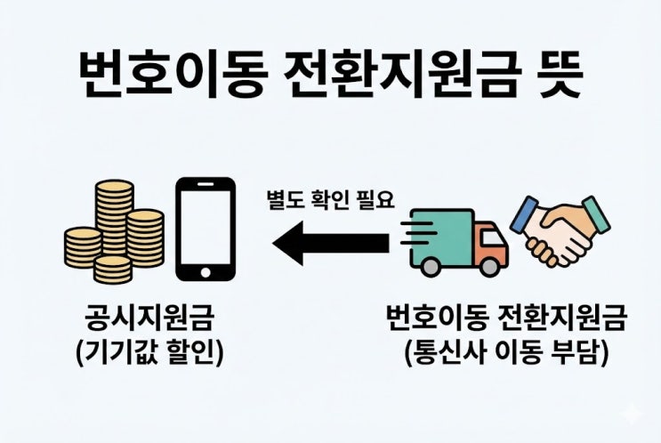  번호이동 전환지원금 호갱 당할 뻔, 서류 하나 빠뜨렸다간 큰일나는 이유