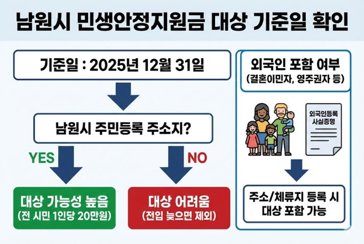  남원시 민생안정지원금 "나도 받을 수 있나?" 대상자 전입기준일 확인했더니