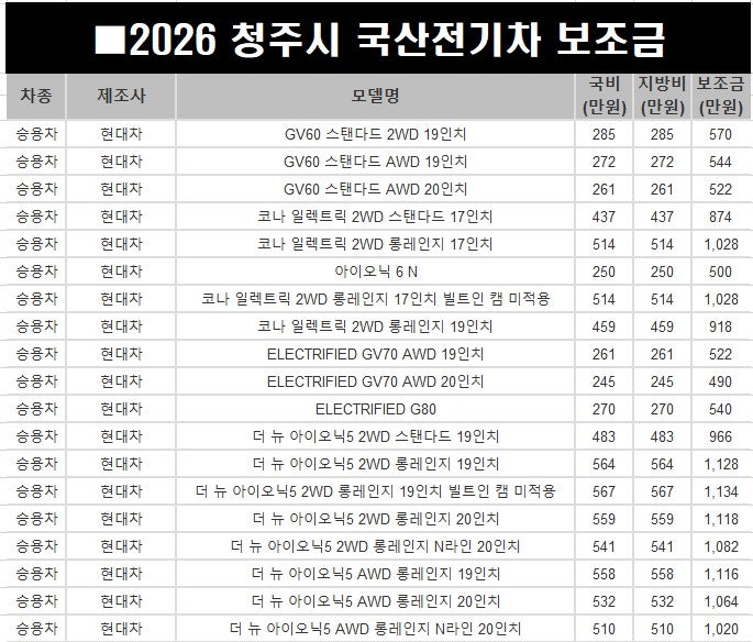 2026 청주시 전기차 보조금(아이오닉5.ev5.테슬라 모델y,씨라이언7 등)